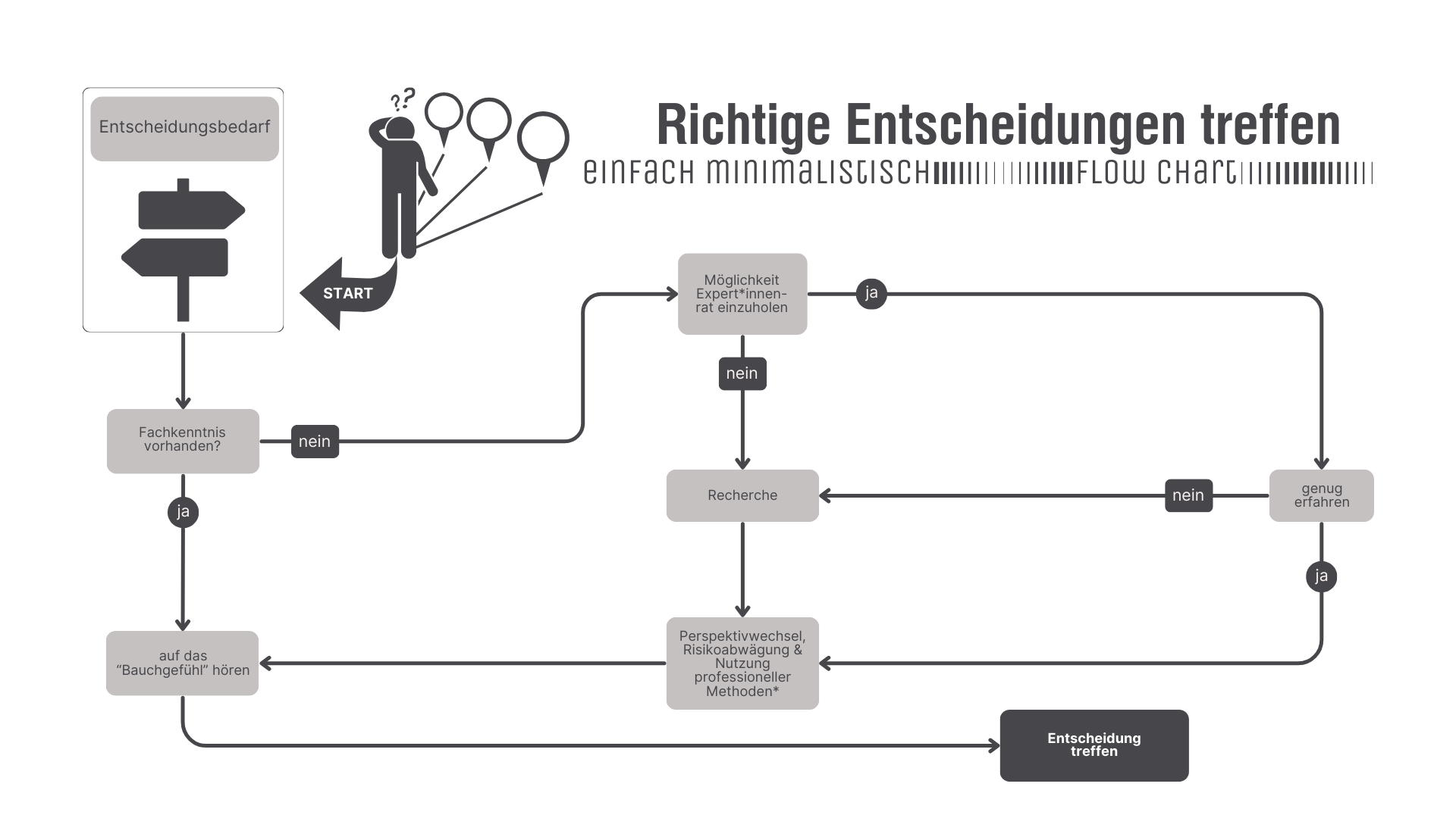 Der Ablauf des Entscheidens als Flussdiagramm